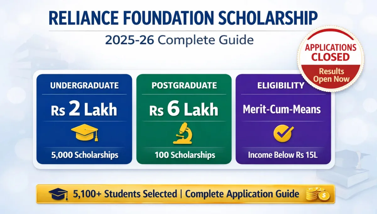Reliance Foundation Scholarship 2025-26: Complete Information for UG and PG Students
